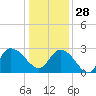 Grand Strand Airport ICW tide chart for Sunday, December 28, 2025