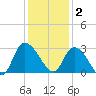 Grand Strand Airport ICW tide chart for Tuesday, December 2, 2025
