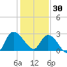 Grand Strand Airport ICW tide chart for Tuesday, December 30, 2025