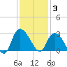 Grand Strand Airport ICW tide chart for Wednesday, December 3, 2025
