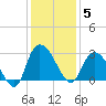 Grand Strand Airport ICW tide chart for Friday, December 5, 2025