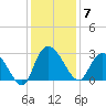 Grand Strand Airport ICW tide chart for Sunday, December 7, 2025