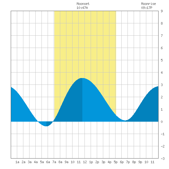 Grand Strand Airport ICW tide chart for Monday, December 8, 2025