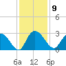 Grand Strand Airport ICW tide chart for Tuesday, December 9, 2025