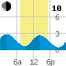 Grand Strand Airport ICW tide chart for Saturday, January 10, 2026