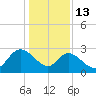 Grand Strand Airport ICW tide chart for Tuesday, January 13, 2026