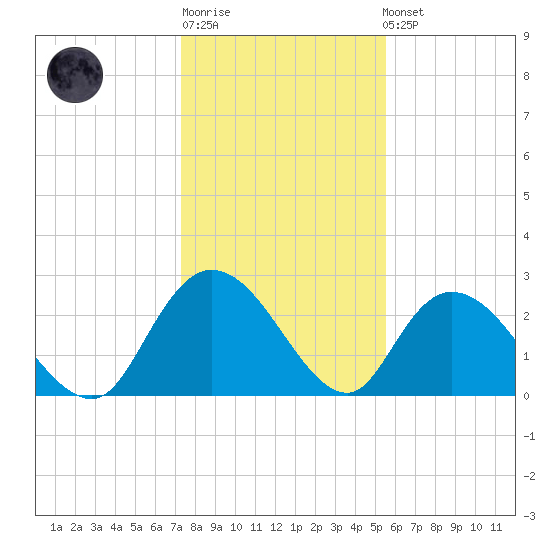 Grand Strand Airport ICW tide chart for Sunday, January 18, 2026