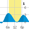 Grand Strand Airport ICW tide chart for Thursday, January 1, 2026
