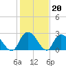 Grand Strand Airport ICW tide chart for Tuesday, January 20, 2026