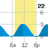 Grand Strand Airport ICW tide chart for Thursday, January 22, 2026