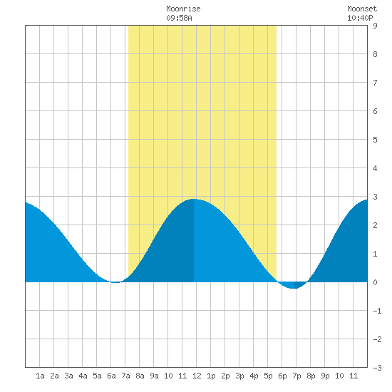 Grand Strand Airport ICW tide chart for Friday, January 23, 2026