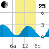 Grand Strand Airport ICW tide chart for Sunday, January 25, 2026