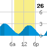 Grand Strand Airport ICW tide chart for Monday, January 26, 2026