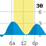 Grand Strand Airport ICW tide chart for Friday, January 30, 2026