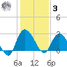 Grand Strand Airport ICW tide chart for Saturday, January 3, 2026