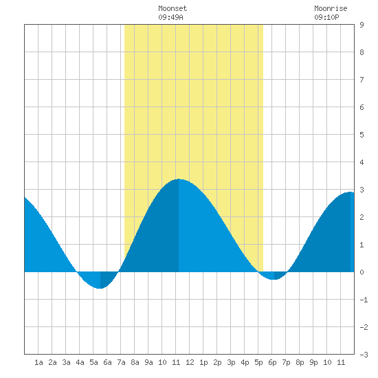 Grand Strand Airport ICW tide chart for Tuesday, January 6, 2026