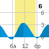 Grand Strand Airport ICW tide chart for Tuesday, January 6, 2026