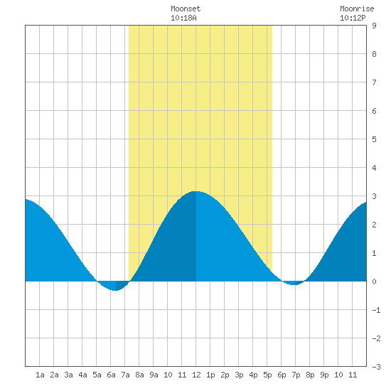 Grand Strand Airport ICW tide chart for Wednesday, January 7, 2026