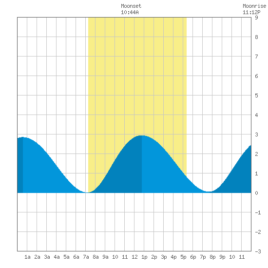 Grand Strand Airport ICW tide chart for Thursday, January 8, 2026