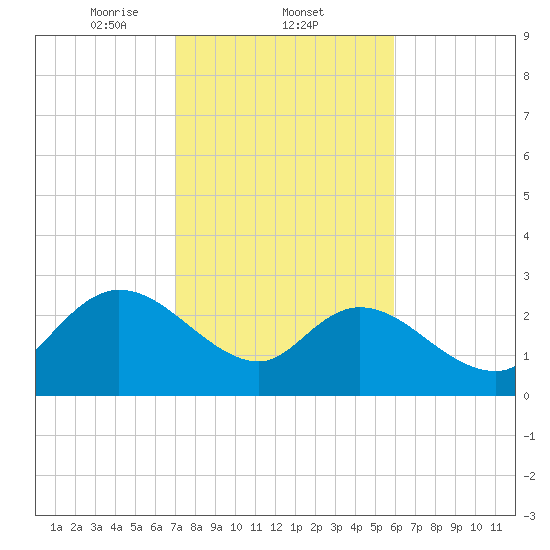 Grand Strand Airport ICW tide chart for Wednesday, February 11, 2026