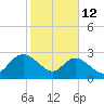 Grand Strand Airport ICW tide chart for Thursday, February 12, 2026