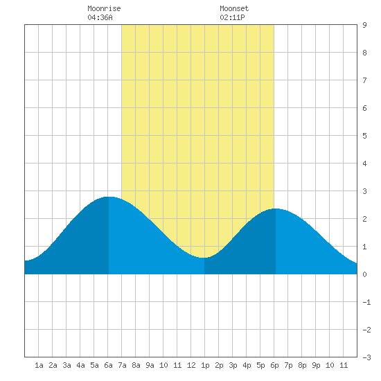 Grand Strand Airport ICW tide chart for Friday, February 13, 2026