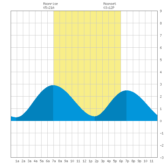 Grand Strand Airport ICW tide chart for Saturday, February 14, 2026