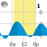 Grand Strand Airport ICW tide chart for Sunday, February 1, 2026