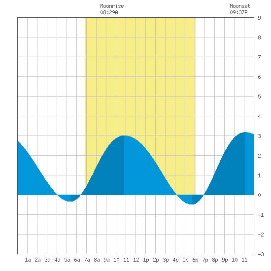 Grand Strand Airport ICW tide chart for Friday, February 20, 2026