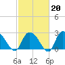 Grand Strand Airport ICW tide chart for Friday, February 20, 2026