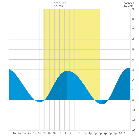 Grand Strand Airport ICW tide chart for Saturday, February 21, 2026