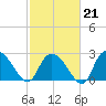 Grand Strand Airport ICW tide chart for Saturday, February 21, 2026