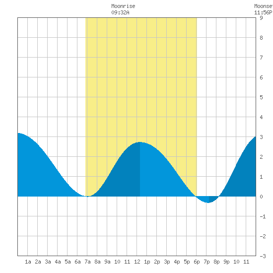 Grand Strand Airport ICW tide chart for Sunday, February 22, 2026