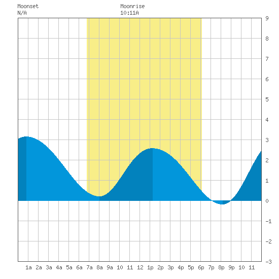 Grand Strand Airport ICW tide chart for Monday, February 23, 2026