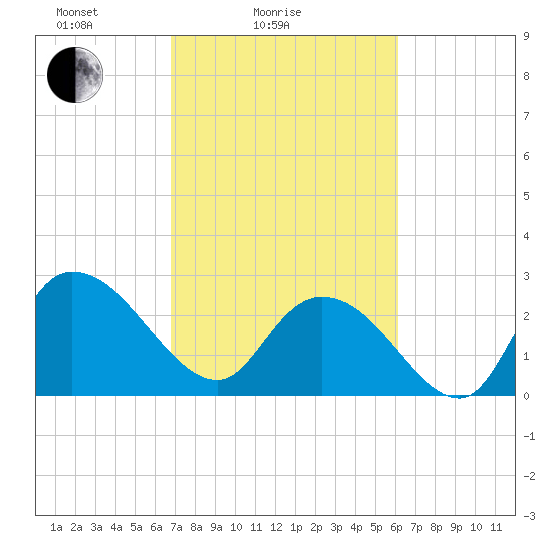 Grand Strand Airport ICW tide chart for Tuesday, February 24, 2026