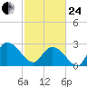Grand Strand Airport ICW tide chart for Tuesday, February 24, 2026