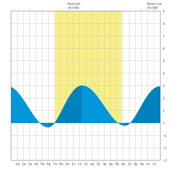 Grand Strand Airport ICW tide chart for Thursday, February 5, 2026