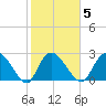 Grand Strand Airport ICW tide chart for Thursday, February 5, 2026
