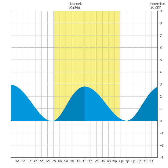 Grand Strand Airport ICW tide chart for Friday, February 6, 2026