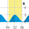 Grand Strand Airport ICW tide chart for Friday, February 6, 2026