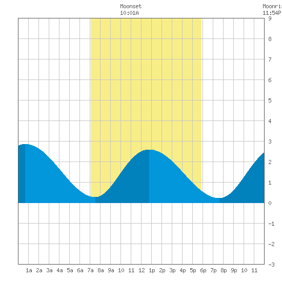 Grand Strand Airport ICW tide chart for Saturday, February 7, 2026
