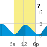 Grand Strand Airport ICW tide chart for Saturday, February 7, 2026