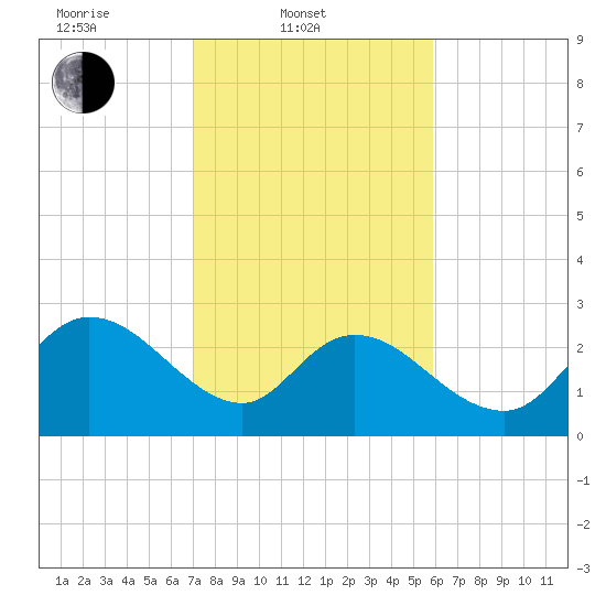 Grand Strand Airport ICW tide chart for Monday, February 9, 2026