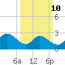 Grand Strand Airport ICW tide chart for Tuesday, March 10, 2026