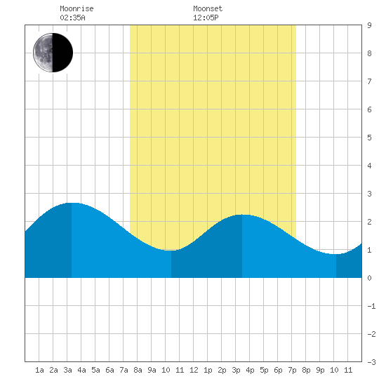 Grand Strand Airport ICW tide chart for Wednesday, March 11, 2026
