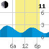 Grand Strand Airport ICW tide chart for Wednesday, March 11, 2026