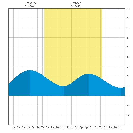 Grand Strand Airport ICW tide chart for Thursday, March 12, 2026