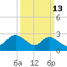 Grand Strand Airport ICW tide chart for Friday, March 13, 2026