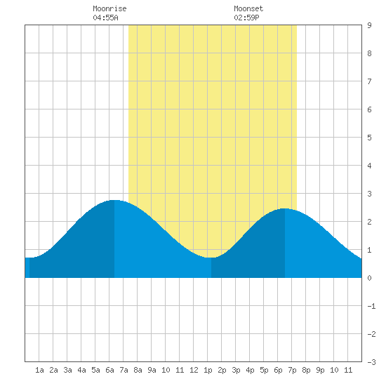 Grand Strand Airport ICW tide chart for Saturday, March 14, 2026