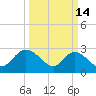 Grand Strand Airport ICW tide chart for Saturday, March 14, 2026